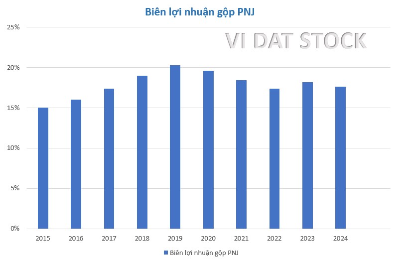 PNJ: Chiết khấu 30% từ đỉnh - Vùng đáy đã xác nhận?