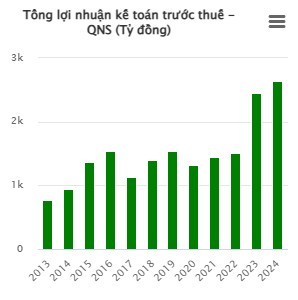 Cổ phiếu QNS: Cơ hội cho nhà đầu tư dài hạn đã đến?