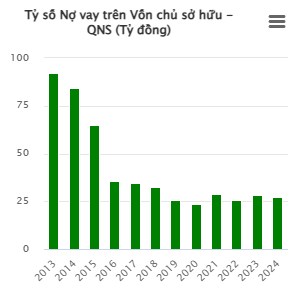 Cổ phiếu QNS: Cơ hội cho nhà đầu tư dài hạn đã đến?