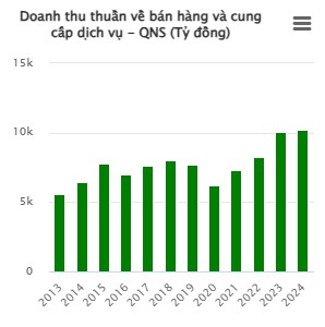 Cổ phiếu QNS: Cơ hội cho nhà đầu tư dài hạn đã đến?