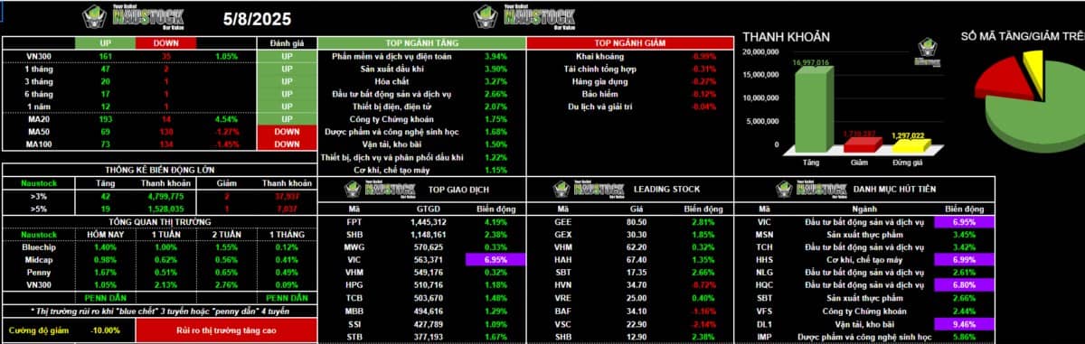 Thị trường bùng nổ tăng 20 điểm. Vào sóng hay thận trọng?