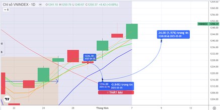 Chiến lược 08.05.2025: Phân hóa biên trên vùng MA5 1209-1235 điểm, hút tiền ngoại trở lại, FED giữ LS