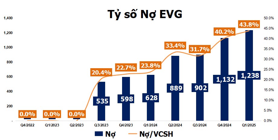 EVG: Khởi động chu kỳ mới với báo cáo tài chính quý ấn tượng