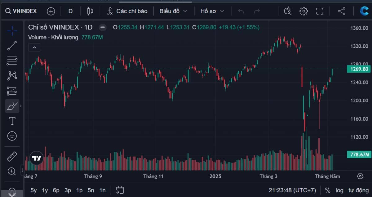 Thị trường bùng nổ tăng 20 điểm. Vào sóng hay thận trọng?