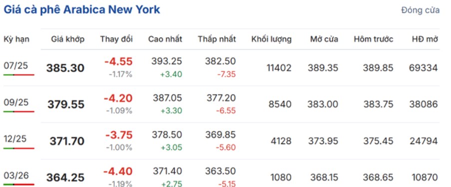 Giá cà phê ngày 8/5/2025: Robusta xuống dưới 5.240 USD/tấn, thị trường đối mặt áp lực nguồn cung