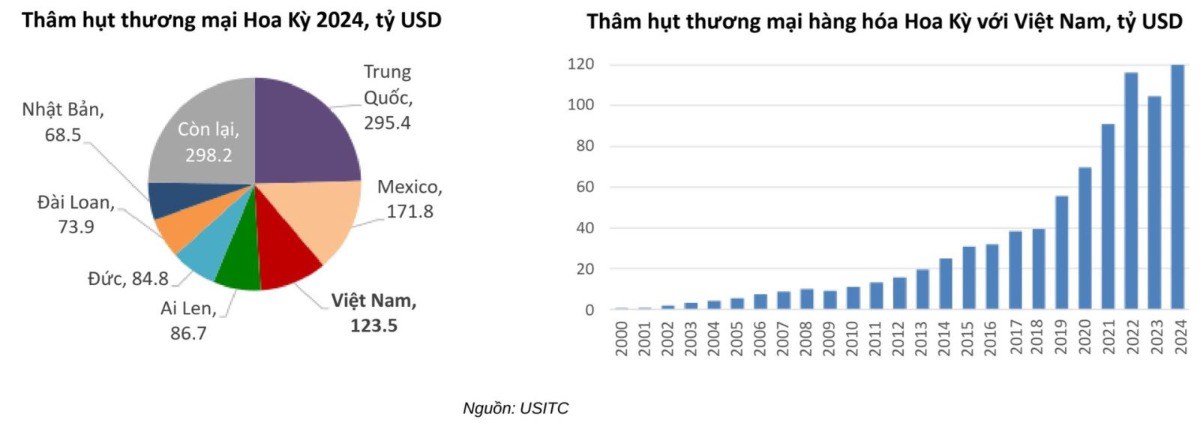 Theo đuổi mục tiêu tăng trưởng dưới sức ép thuế quan