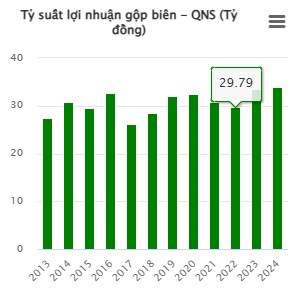 Cổ phiếu QNS: Cơ hội cho nhà đầu tư dài hạn đã đến?