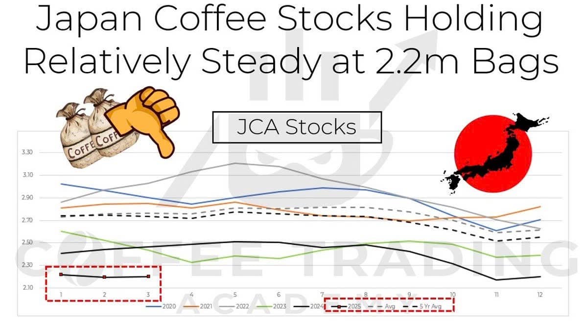 Xuất khẩu cà phê toàn cầu tăng mạnh trong bối cảnh tồn kho thấp và giá cả biến động!