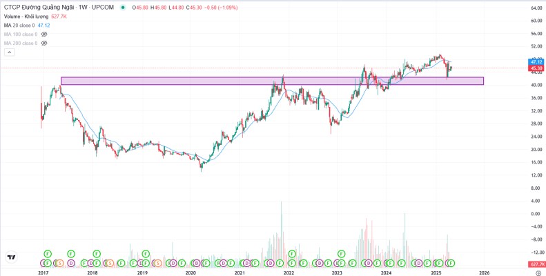 Cổ phiếu QNS: Cơ hội cho nhà đầu tư dài hạn đã đến?