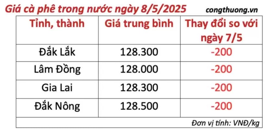 Giá cà phê ngày 8/5/2025: Robusta xuống dưới 5.240 USD/tấn, thị trường đối mặt áp lực nguồn cung