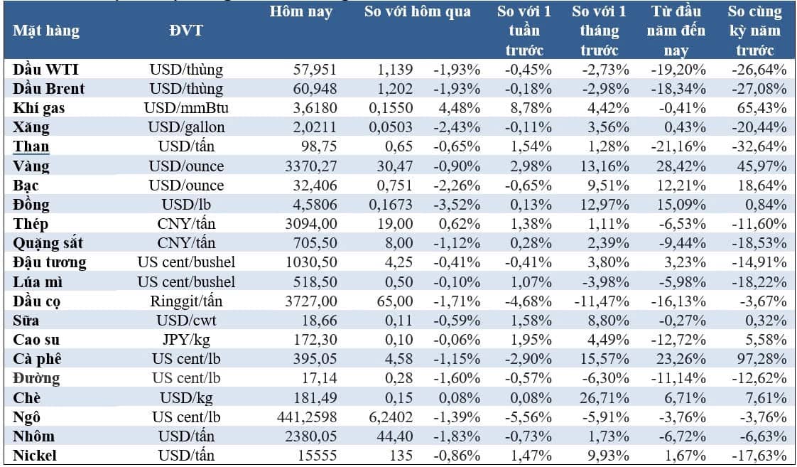 Thị trường ngày 8/5: Giá vàng, dầu, đồng, cà phê giảm, quặng sắt và cao su tăng