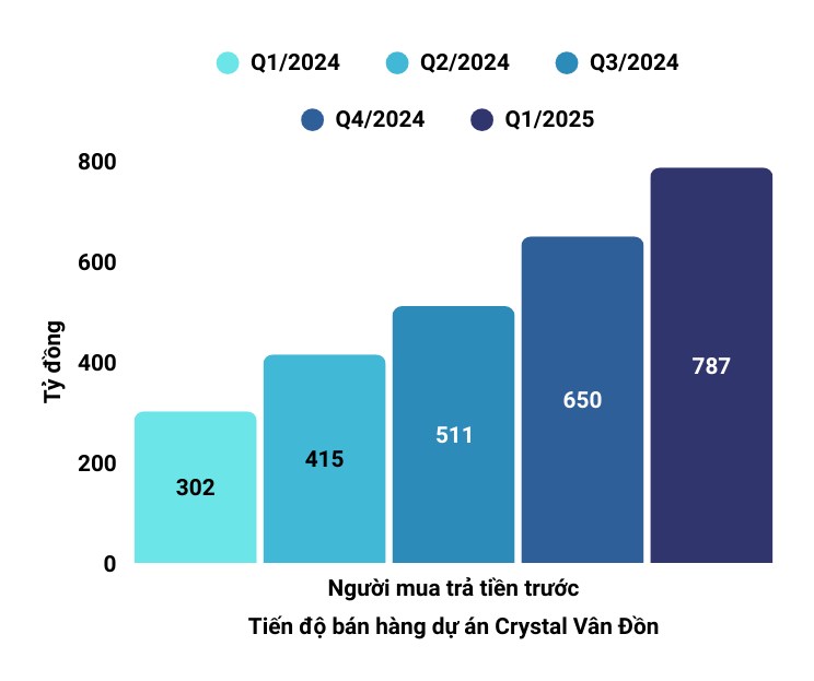 EVG: Khởi động chu kỳ mới với báo cáo tài chính quý ấn tượng