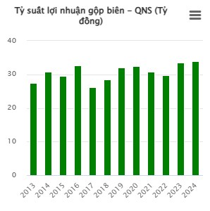 Cổ phiếu QNS: Cơ hội cho nhà đầu tư dài hạn đã đến?
