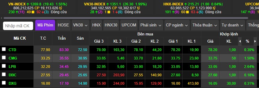 Thị trường tiếp tục phục hồi - tháng 5 đừng sợ hãy mạnh dạn đầu tư