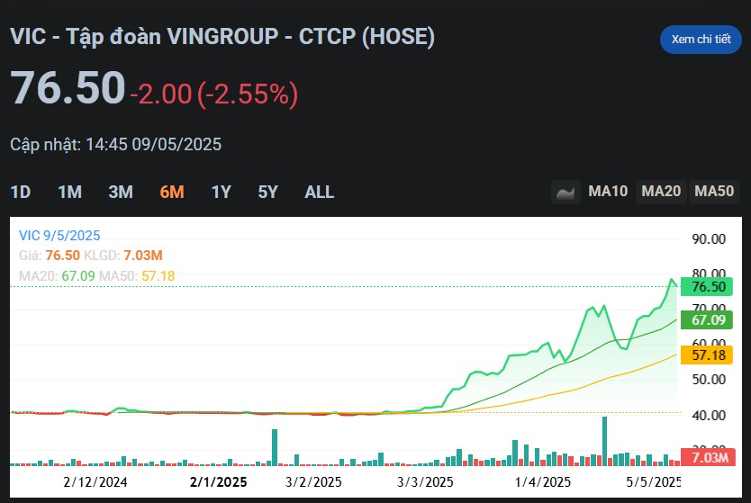 VN-Index giằng co nhẹ, VIC ngược dòng nâng vốn hóa vượt 300.000 tỷ đồng sau 3 năm. . Phiên sáng 9/5 ...