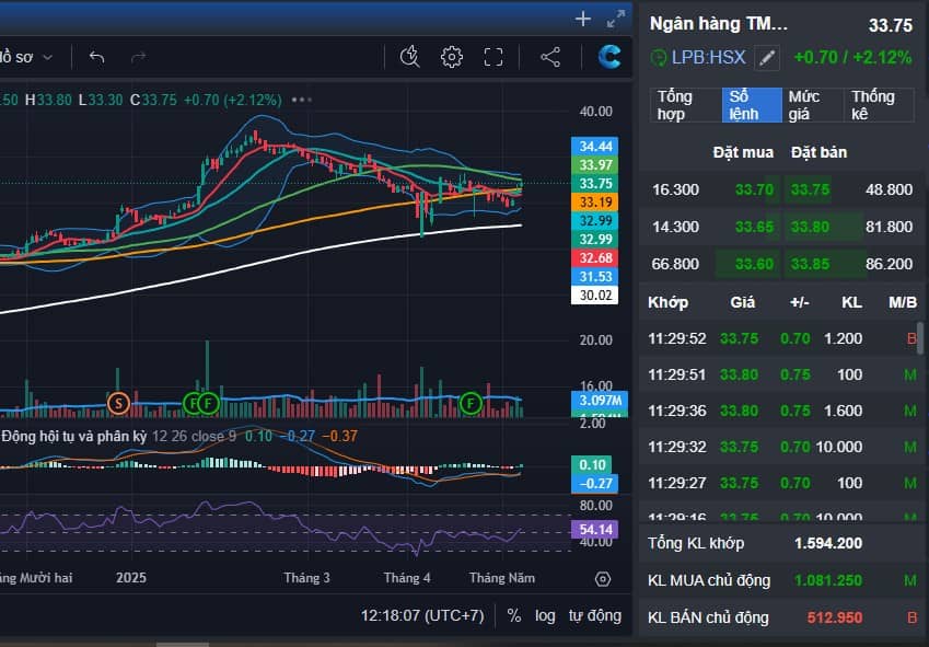 DXG - CMG - LPB tham chiến - Sóng phục hồi cho các cổ giảm mạnh giai đoạn trước