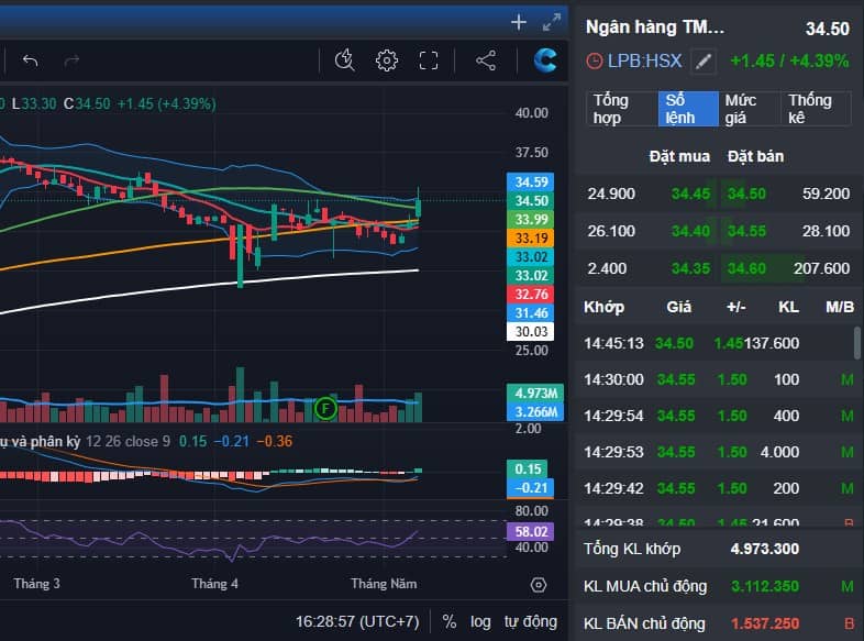 Ngân hàng LPB đẳng cấp cổ tức tiền mặt - Rà soát tuần: Tiếp tục phục hồi - mạnh mẽ tham chiến