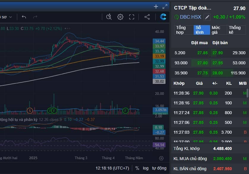 DXG - CMG - LPB tham chiến - Sóng phục hồi cho các cổ giảm mạnh giai đoạn trước