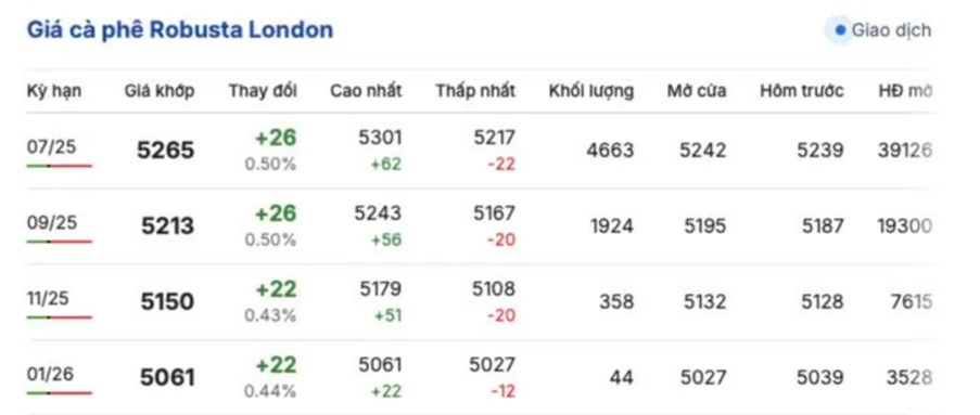 Giá cà phê ngày 9/5/2025: Thị trường trong nước và thế giới biến động trái chiều