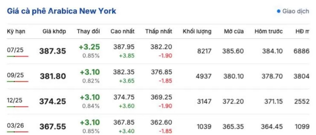 Giá cà phê ngày 9/5/2025: Thị trường trong nước và thế giới biến động trái chiều