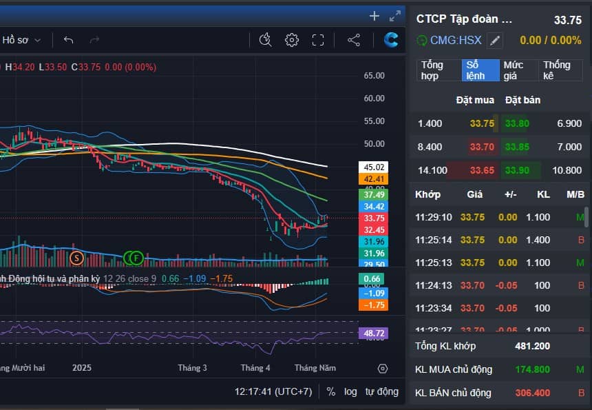 DXG - CMG - LPB tham chiến - Sóng phục hồi cho các cổ giảm mạnh giai đoạn trước