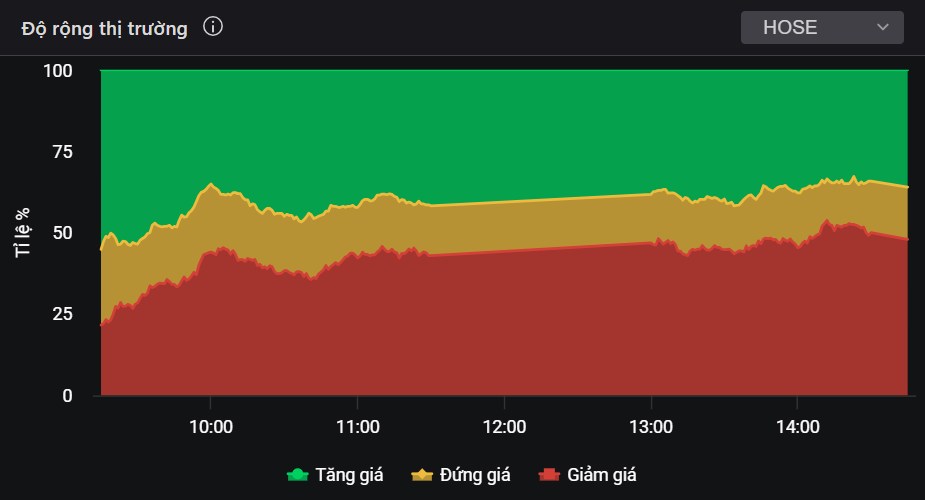 Thị trường chậm lại ở 1.280 - Một doanh nghiệp lãi Quý 1 tăng 71%, giá cổ phiếu liệu có tương tự?