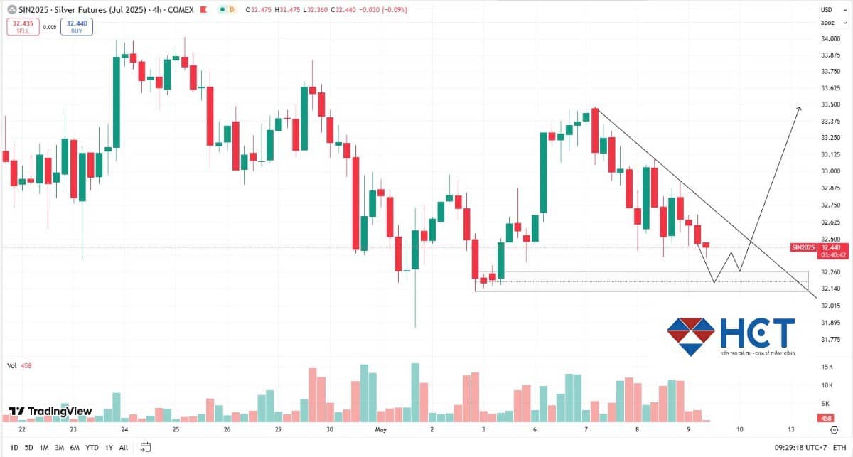 Cập nhật thị trường bạc 09/05/2025