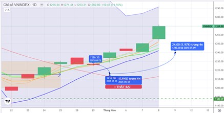 Chiến lược 09.05.2025: Phân hóa tiếp cận 1280 điểm, điểm nhấn khối ngoại, áp lực T+ BĐS