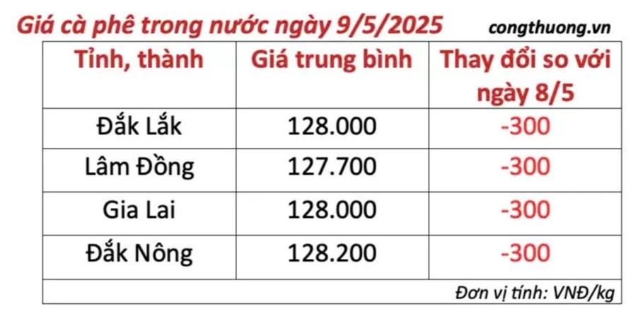 Giá cà phê ngày 9/5/2025: Thị trường trong nước và thế giới biến động trái chiều
