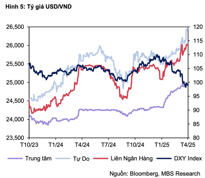 Vì sao chỉ số số đồng đô la giảm mạnh nhưng tỉ giá USD/VND vẫn neo cao?
