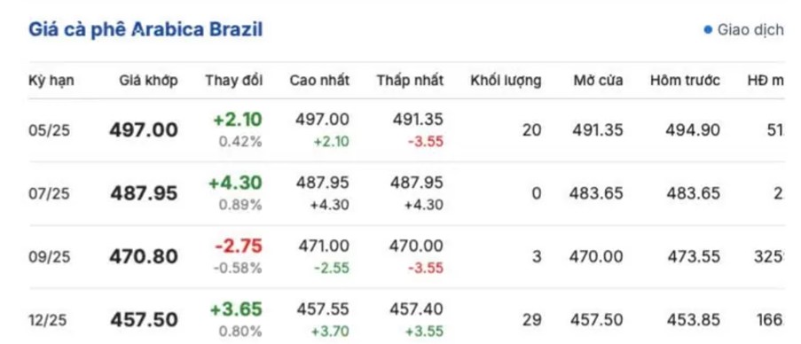 Giá cà phê ngày 9/5/2025: Thị trường trong nước và thế giới biến động trái chiều
