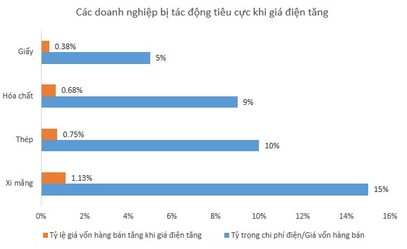 Giá điện tăng - ngành nào bị ảnh hưởng nhiều nhất ?