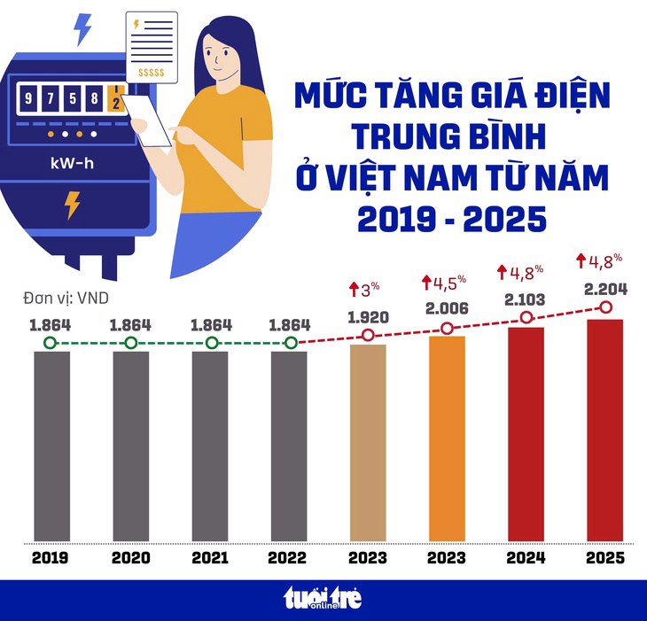 Giá điện tăng - ngành nào bị ảnh hưởng nhiều nhất ?