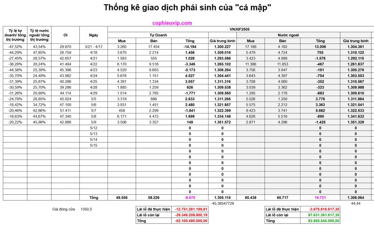 Bắt mạch chứng khoán tuần 12/5/2025