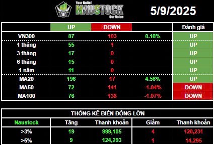 Vnindex gặp khó tại 1280. Cơ hội chốt lời đã tới?
