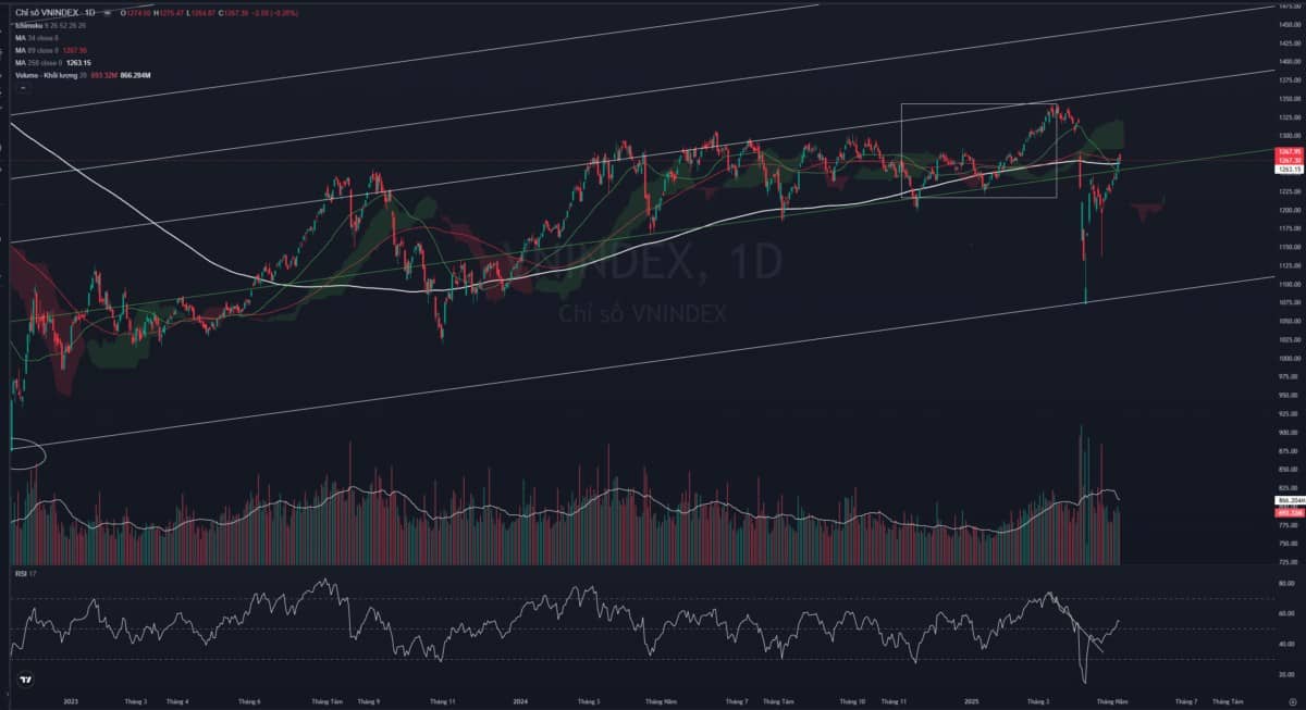 Thị trường chứng khoán: Tín hiệu tích cực trở lại, nhưng rủi ro phân hóa ngày càng rõ