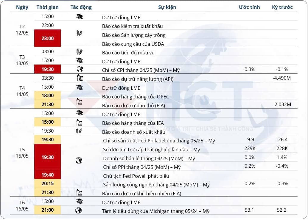 Tuần lễ kinh tế đầy biến động: Các báo cáo lạm phát, phát biểu của FED và diễn biến thương mại Mỹ - Trung đặt áp lực lên toàn thị trường