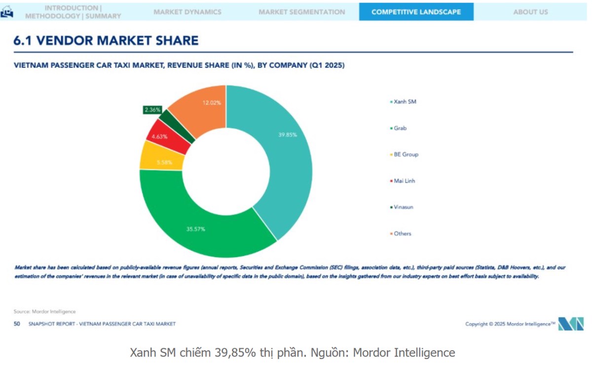 Xanh SM vượt mặt Grab: Vững ngôi vương gọi xe, lấn sân thị trường giao đồ ăn 9 tỷ USD