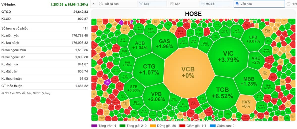 VN-Index 13/05/2025: NĐT 'bán đáy' đã 'mua đuổi' chưa?