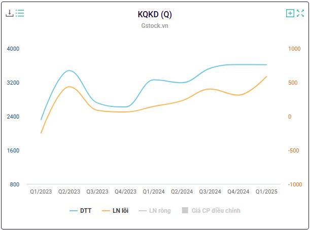Một cổ phếu không bị ảnh hưởng bởi thuế quan