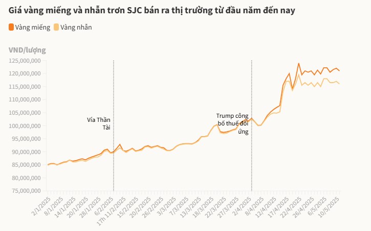 Giá vàng trong nước chênh lệch kỷ lục – Cơ hội dịch chuyển đầu tư sang kim loại quý quốc tế!