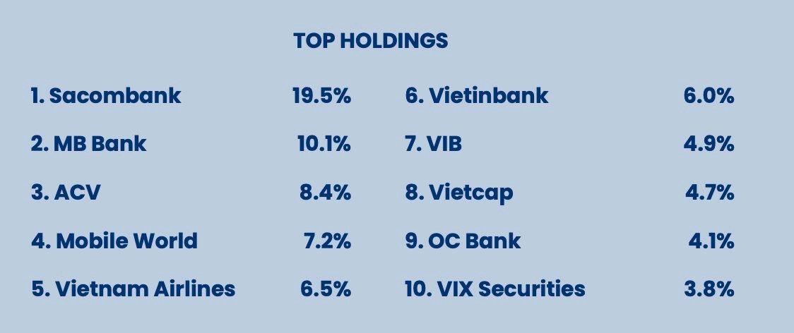 Pyn Elite Fund gia tăng mạnh tỉ trọng một cổ phiếu ngành bán lẻ