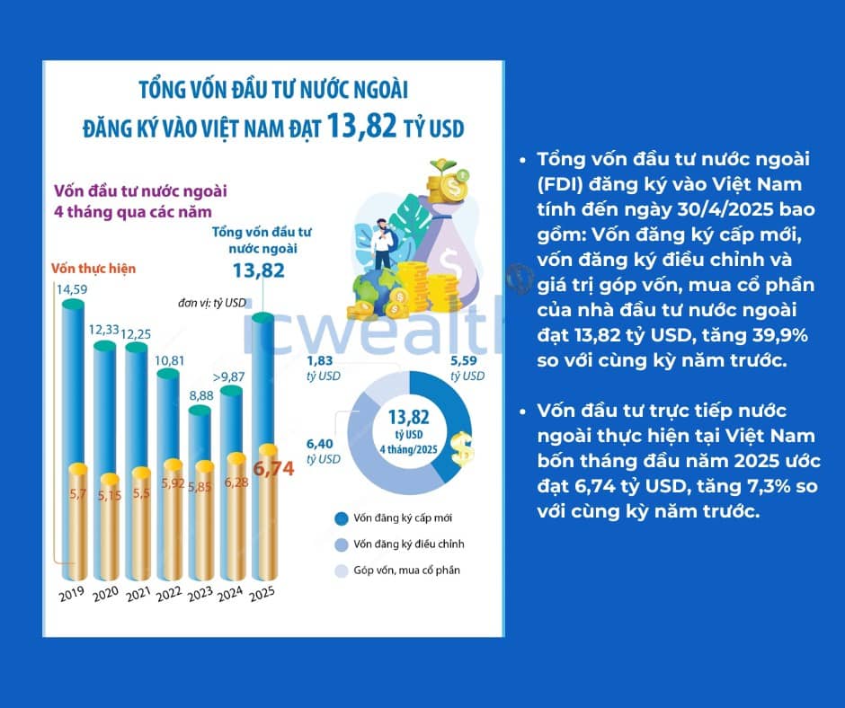 Biến số vĩ mô trong 4 tháng đầu năm 2025: FDI tiếp tục là điểm sáng!