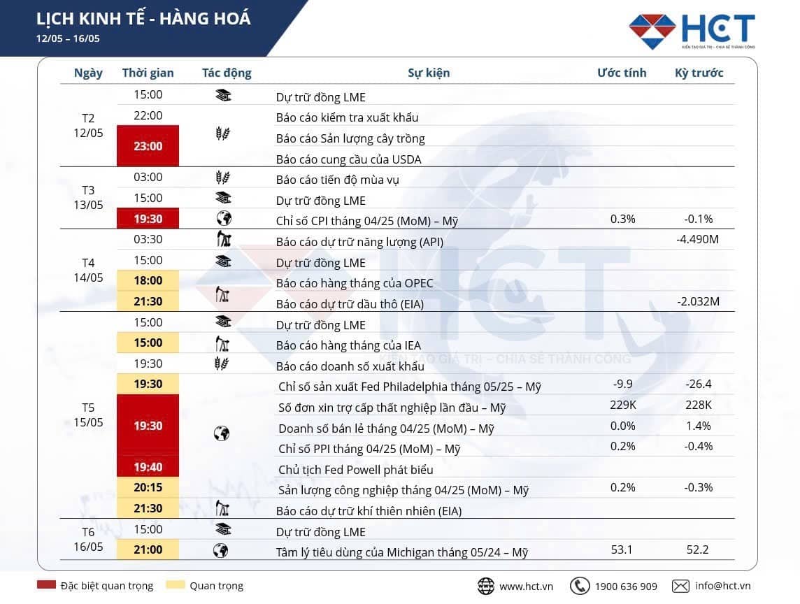 Thị trường hàng hóa 12/05 - 16/05: Chờ xác nhận xu hướng từ loạt dữ liệu kinh tế Mỹ?
