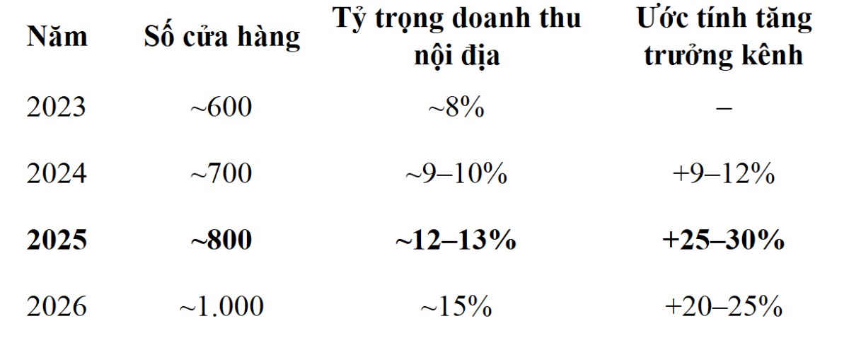 Vinamilk chuyển mình: Cửa hàng flagship và chiến lược D2C mở ra chu kỳ tăng trưởng 2025–2027