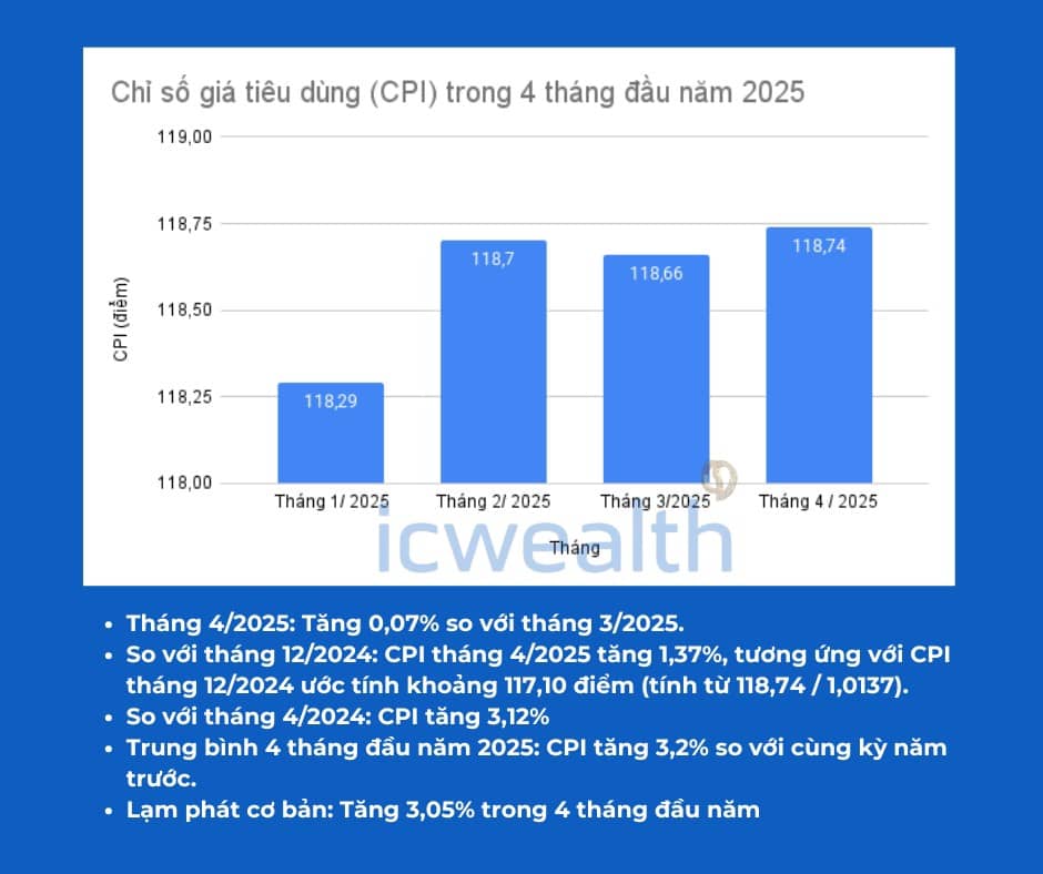 Biến số vĩ mô trong 4 tháng đầu năm 2025: FDI tiếp tục là điểm sáng!