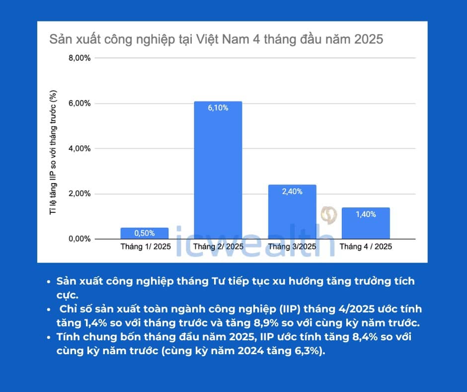 Biến số vĩ mô trong 4 tháng đầu năm 2025: FDI tiếp tục là điểm sáng!