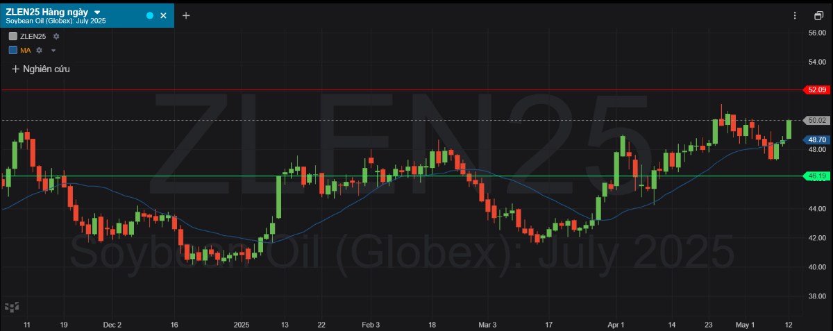 Giá đậu tương ngày 12/5/2025 tăng trở lại: Kỳ vọng đàm phán Mỹ - Trung hâm nóng thị trường