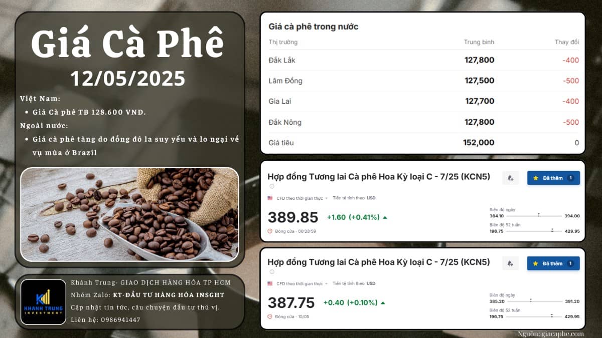 Thị trường cà phê: Cân bằng mong manh giữa kỳ vọng nguồn cung và áp lực thuế quan