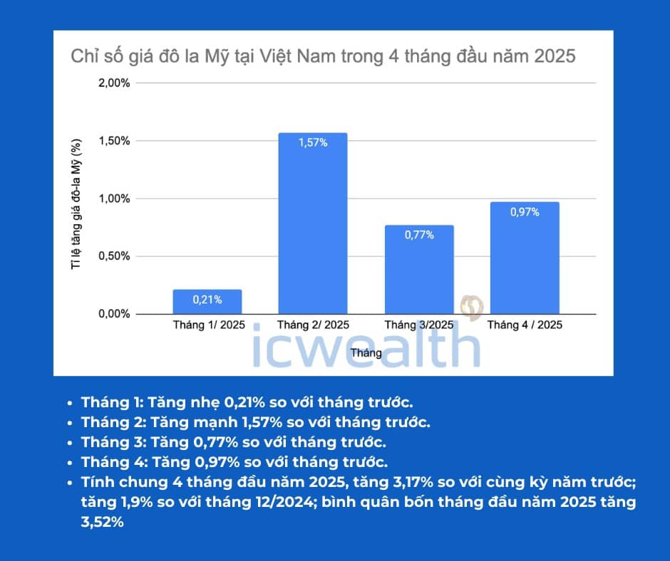 Biến số vĩ mô trong 4 tháng đầu năm 2025: FDI tiếp tục là điểm sáng!